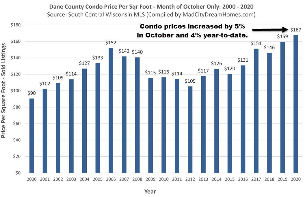 Madison area condo prices October 2020